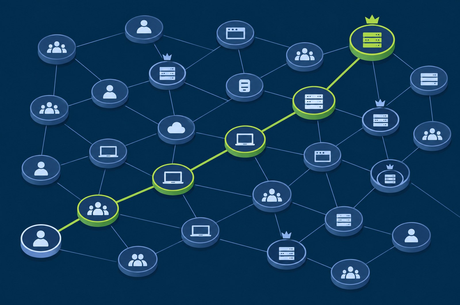 Identity activity from directory and cloud identity providers being scored for risk and linked to endpoint activity in a single investigation timeline